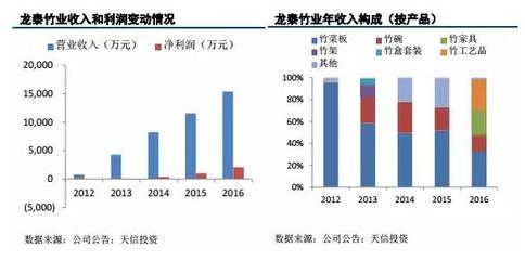 財經(jīng),標題:龍?zhí)┲駱I(yè):高附加值產(chǎn)品銷售比例有所提高 注重研發(fā)投入